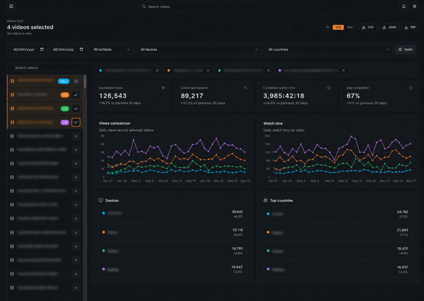 MediaCMS analytics dashboard with watch-time and delivery performance trends
