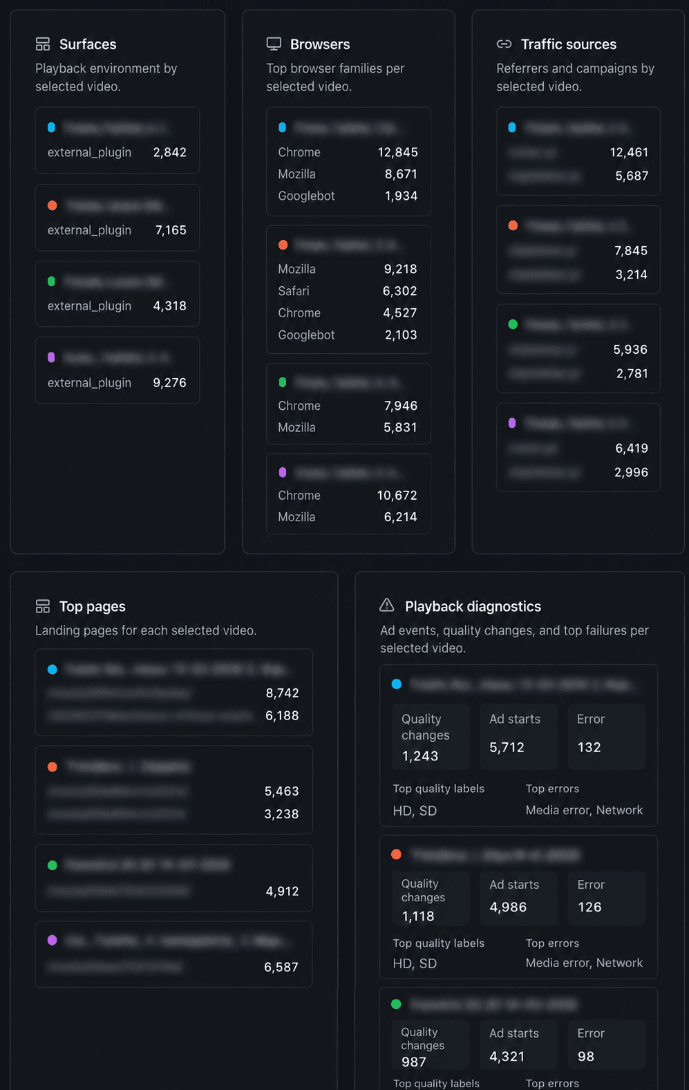 MediaCMS analytics detail view with deeper per-video metrics